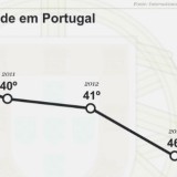 Radiografia do dia: Evolução da competitividade em Portugal nos últimos anos 