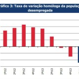 Radiografia do dia: Evolução do desemprego em Portugal