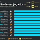 Radiografia do dia: Salários pagos pelas equipas mais ricas do mundo