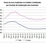Crédito à habitação: taxa de juro aumentou em maio
