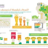 Radiografia do dia: O impacto do Mundial no Brasil