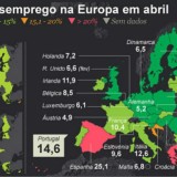 Radiografia do dia: Taxa de desemprego nos países da UE