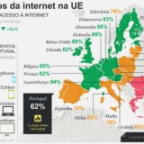 Radiografia do dia: Percentagem de casas com acesso à internet nos países da UE 