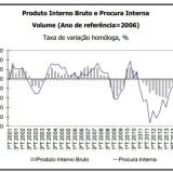 Radiografia do dia: Evolução do PIB e da Procura Interna em Portugal 