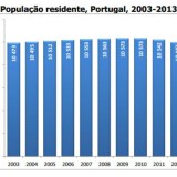 Radiografia do dia: Evolução da população residente em Portugal nos últimos anos