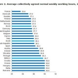 Radiografia do dia: Quantas horas por semana trabalham os europeus?