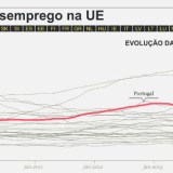Radiografia do dia: Evolução da Taxa de Desemprego em Portugal desde 2009