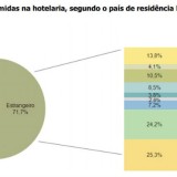 Radiografia do dia: Dormidas na hotelaria em Portugal em 2013