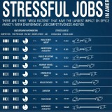 Radiografia do dia: As profissões mais stressantes nos EUA 
