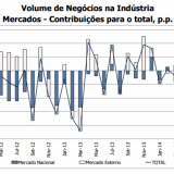 Radiografia do dia: Evolução do Índice de Volume de Negócios na Indústria em Portugal
