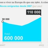 Radiografia do dia: Evolução da emigração em Portugal desde 1960 