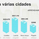 Radiografia do dia: Quanto custa arrendar uma casa de luxo em Luanda? E em Lisboa?