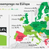 Radiografia do dia: O desemprego em Portugal e na UE