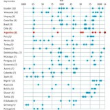 Radiografia do dia: Falências de países desde 1800