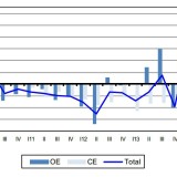 Radiografia do dia: Evolução do índice de novas encomendas na construção