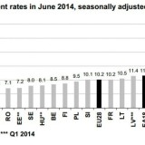 Radiografia do dia: Taxa de desemprego nos países da UE em junho
