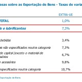 Radiografia do dia: empresas dizem que exportações vão melhorar