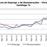 Radiografia do dia: emprego em queda na construção