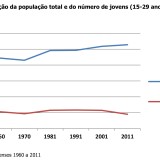 Radiografia do dia: Portugal perdeu meio milhão de jovens em dez anos