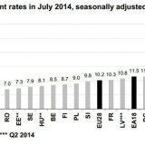 Radiografia do dia: Taxa de desemprego nos países da UE em julho