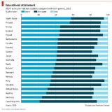 Radiografia do dia: Nível de escolaridade entre pais e filhos em vários países