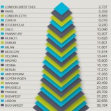 Radiografia do dia: Que espaço de escritórios “prime” é possível comprar com 100 milhões de euros?