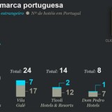Radiografia do dia: Hotéis nacionais em Portugal e no mundo