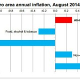 Radiografia do dia: Inflação na Zona Euro (por setores) em agosto