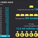 Radiografia do dia: Os 15 países com mais reservas de ouro no mundo