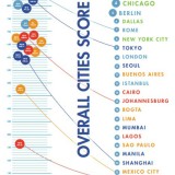 Radiografia do dia: As 25 cidades mais acessíveis para os jovens