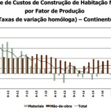 Radiografia do dia: Evolução do Índice de Custos de Construção de Habitação Nova