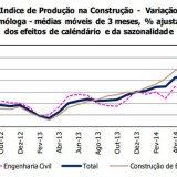 Radiografia do dia: Evolução do Índice de Produção na Construção