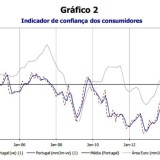 Radiografia do dia: Evolução do indicador de confiança dos consumidores