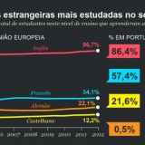Radiografia do dia: Línguas estrangeiras mais estudadas no Ensino Secundário