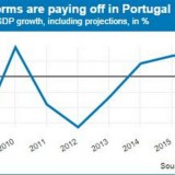 Radiografia do dia: Evolução do PIB em Portugal 