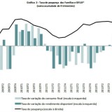 Radiografia do dia: Evolução da taxa de poupança das famílias desde 2008 