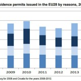 Radiografia do dia: Evolução das autorizações de residência emitidas pela UE desde 2008 