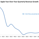 Radiografia do dia: Evolução das receitas da Apple
