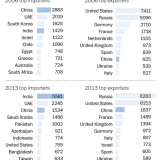 Radiografia do dia: Que países importam e exportam mais armas?
