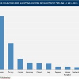 França, Rússia e Reino Unido, os campeões dos centros comerciais 