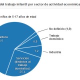 Radiografia do dia: Em que trabalham as crianças?