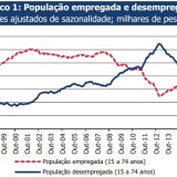 Radiografia do dia: população empregada e desempregada em Portugal