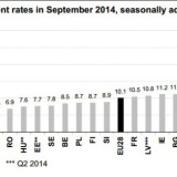 Radiografia do dia: Taxa de desemprego nos países europeus em setembro