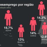 Radiografia do dia: Taxa de desemprego em Portugal por região
