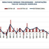 Radiografia do dia: Evolução das exportações portuguesas