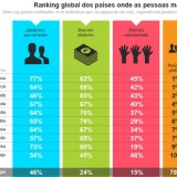 Radiografia do dia: Os dez países mais generosos do mundo são…