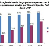 Radiografia do dia: Evolução da utilização de banda larga nas empresas portuguesas