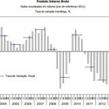 Radiografia do dia: Evolução do PIB desde 2003