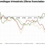 Radiografia do dia: Evolução do número de edifícios licenciados e concluídos no país desde 2004