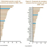 Radiografia do dia: A importância das energias renováveis em Portugal e na UE 